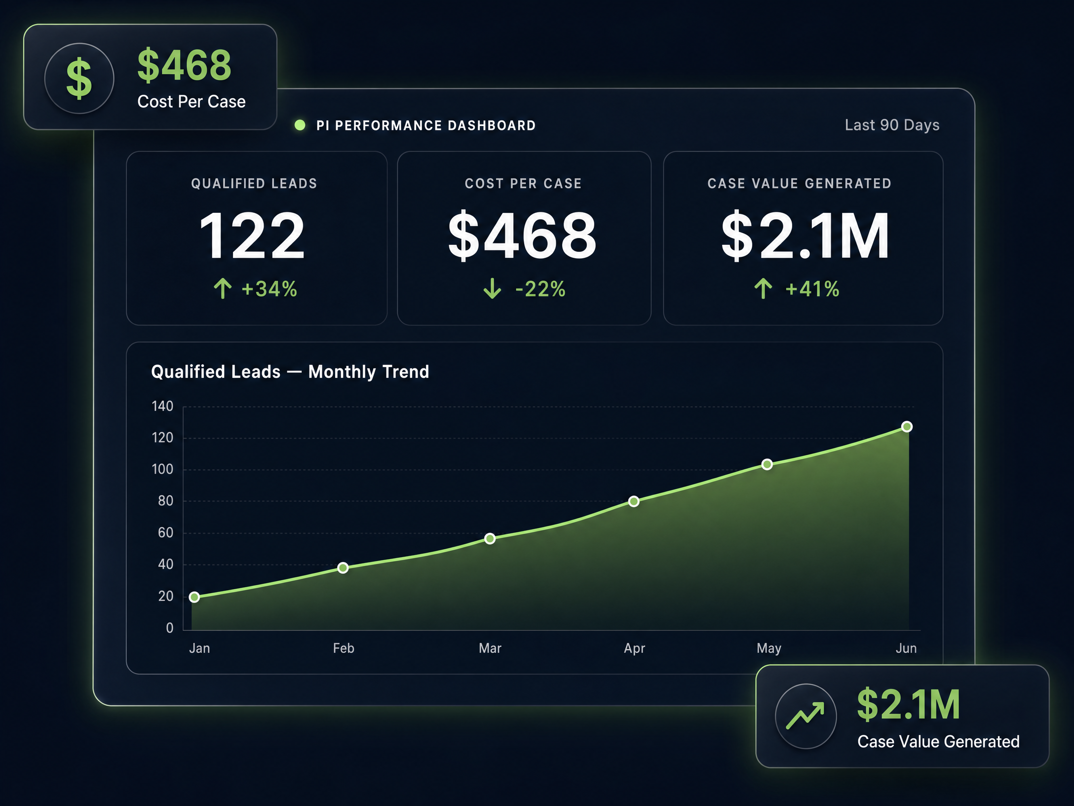 PI Performance Dashboard showing 122 qualified leads, $468 cost per case, and $2.1M case value generated